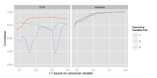 Correlation of Several Pairs of Canonical Variables